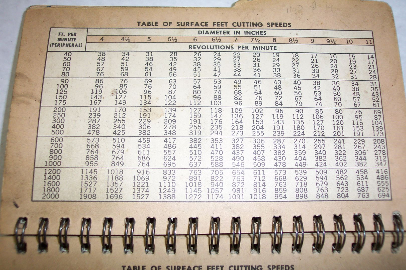 Surface footage charts ( for long tool life) The HobbyMachinist